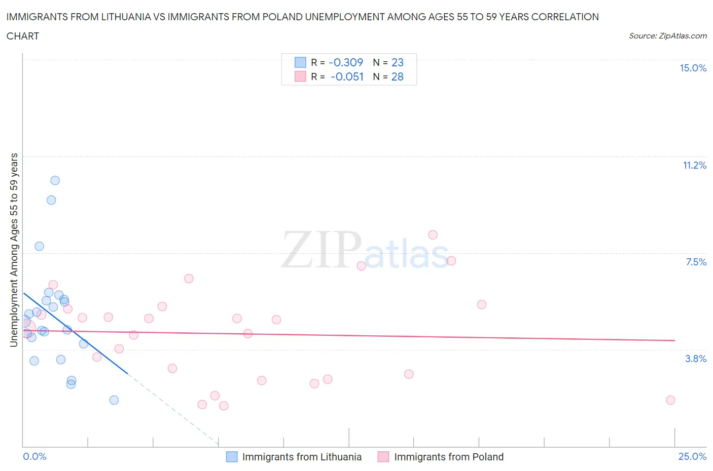 Immigrants from Lithuania vs Immigrants from Poland Unemployment Among Ages 55 to 59 years