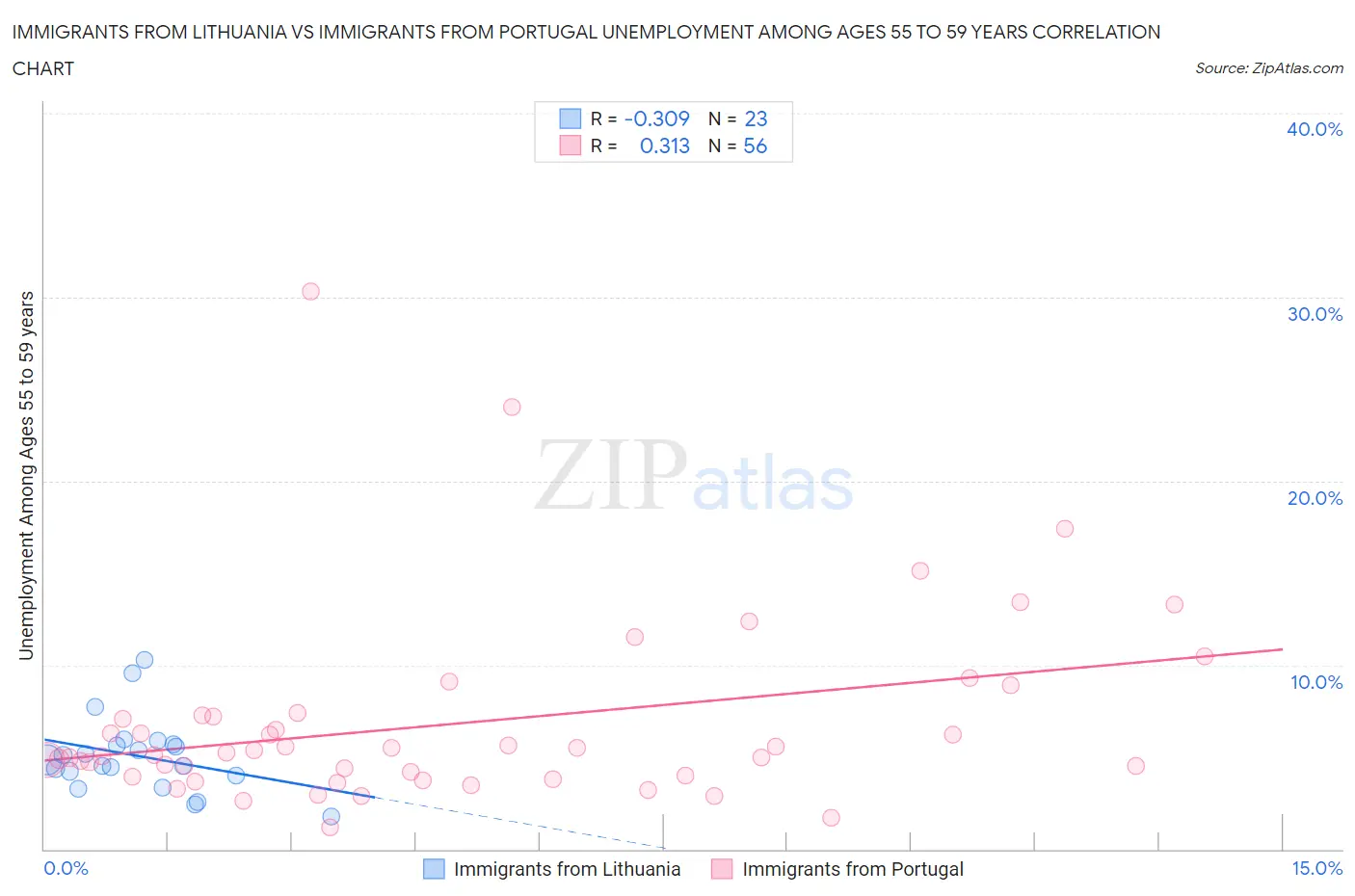 Immigrants from Lithuania vs Immigrants from Portugal Unemployment Among Ages 55 to 59 years