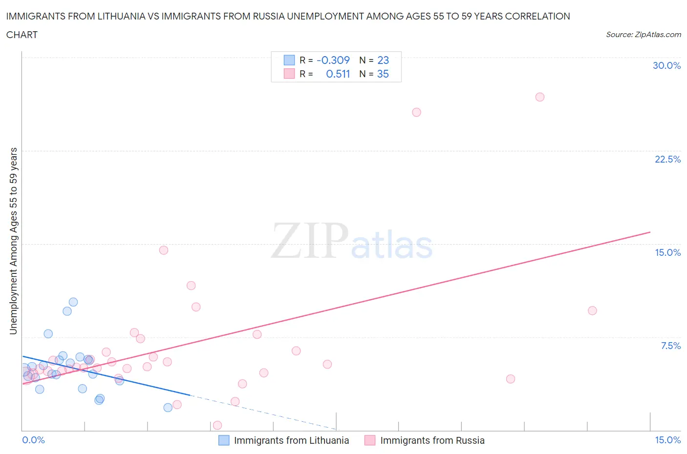 Immigrants from Lithuania vs Immigrants from Russia Unemployment Among Ages 55 to 59 years