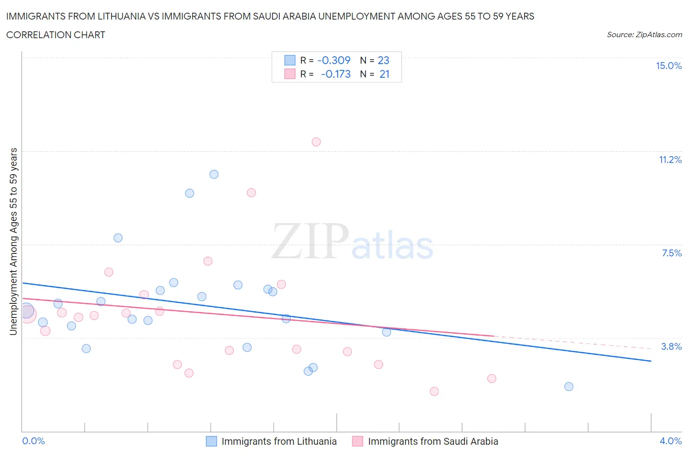Immigrants from Lithuania vs Immigrants from Saudi Arabia Unemployment Among Ages 55 to 59 years