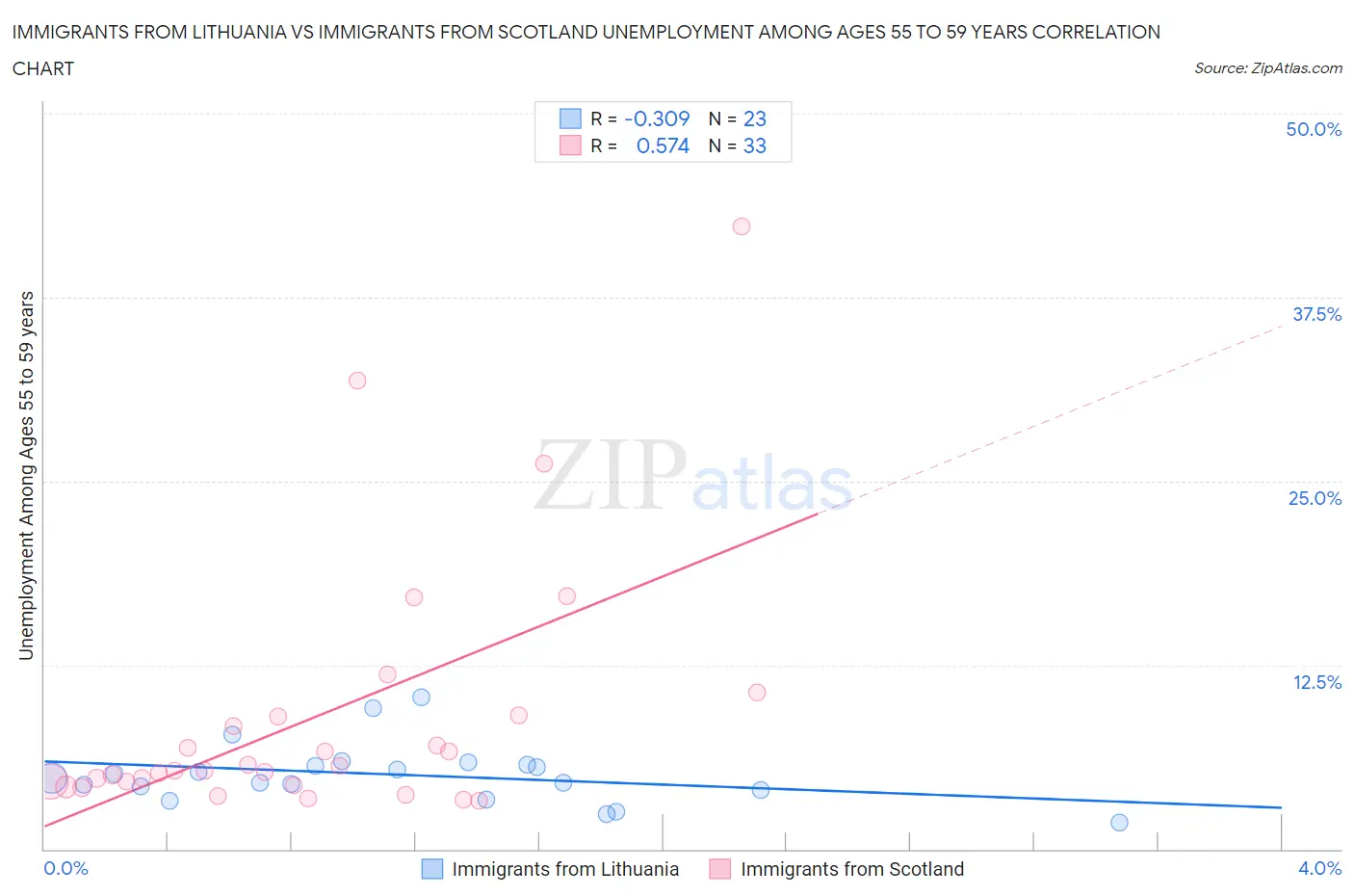 Immigrants from Lithuania vs Immigrants from Scotland Unemployment Among Ages 55 to 59 years
