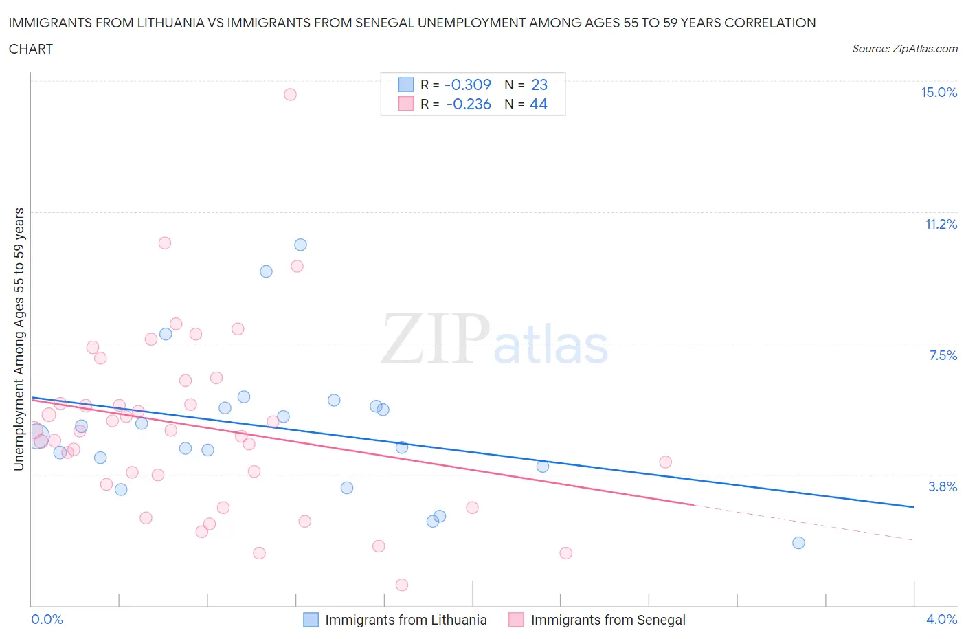 Immigrants from Lithuania vs Immigrants from Senegal Unemployment Among Ages 55 to 59 years