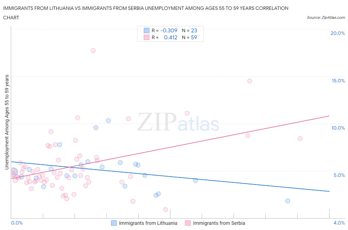 Immigrants from Lithuania vs Immigrants from Serbia Unemployment Among Ages 55 to 59 years