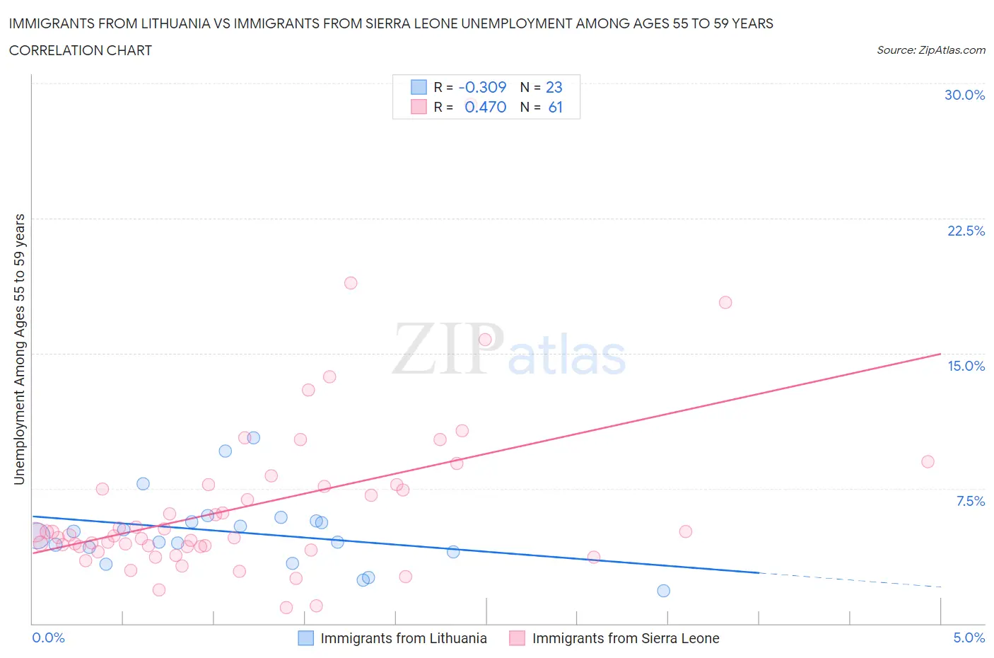 Immigrants from Lithuania vs Immigrants from Sierra Leone Unemployment Among Ages 55 to 59 years