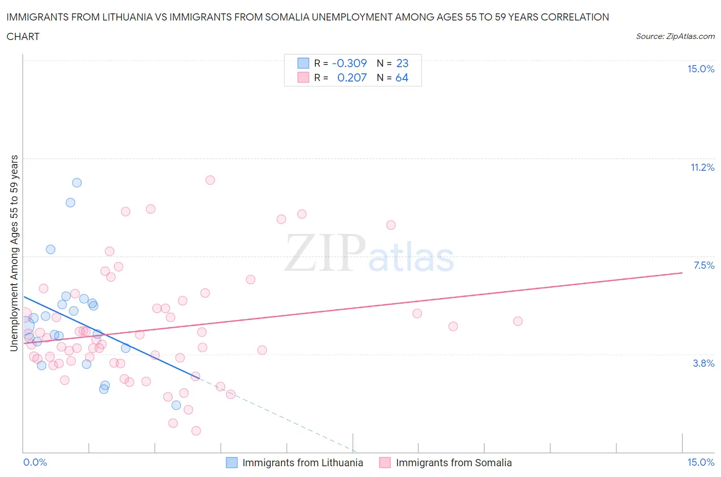 Immigrants from Lithuania vs Immigrants from Somalia Unemployment Among Ages 55 to 59 years