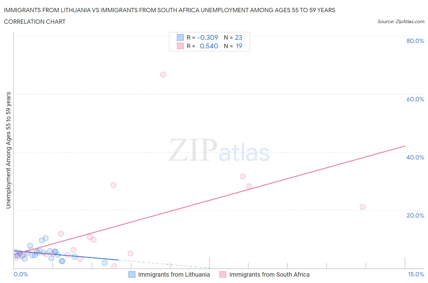 Immigrants from Lithuania vs Immigrants from South Africa Unemployment Among Ages 55 to 59 years