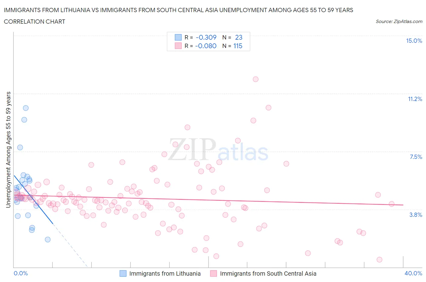 Immigrants from Lithuania vs Immigrants from South Central Asia Unemployment Among Ages 55 to 59 years