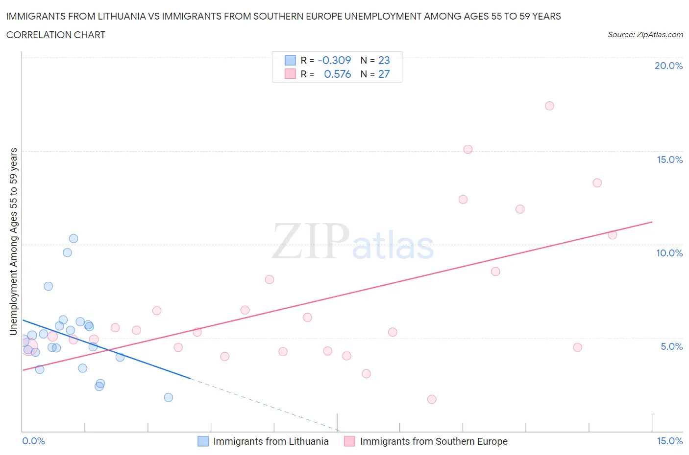 Immigrants from Lithuania vs Immigrants from Southern Europe Unemployment Among Ages 55 to 59 years