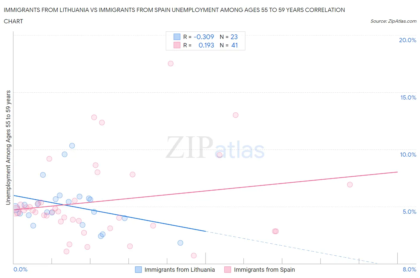 Immigrants from Lithuania vs Immigrants from Spain Unemployment Among Ages 55 to 59 years