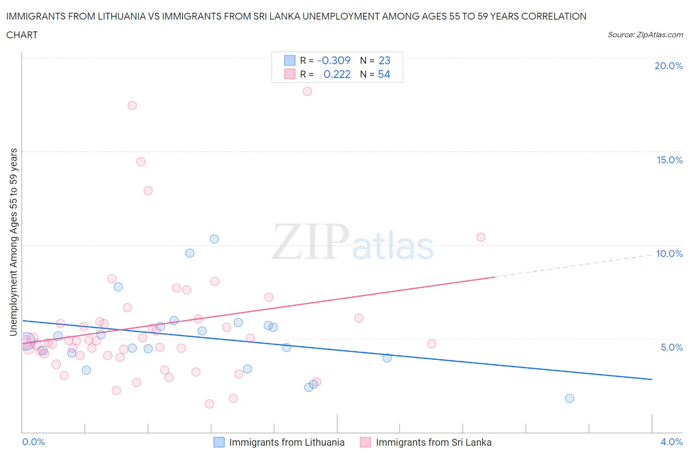 Immigrants from Lithuania vs Immigrants from Sri Lanka Unemployment Among Ages 55 to 59 years