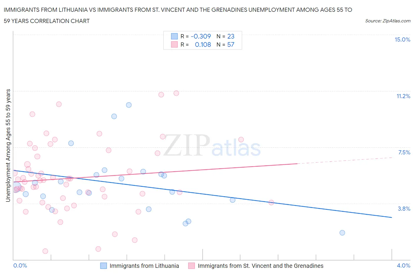 Immigrants from Lithuania vs Immigrants from St. Vincent and the Grenadines Unemployment Among Ages 55 to 59 years