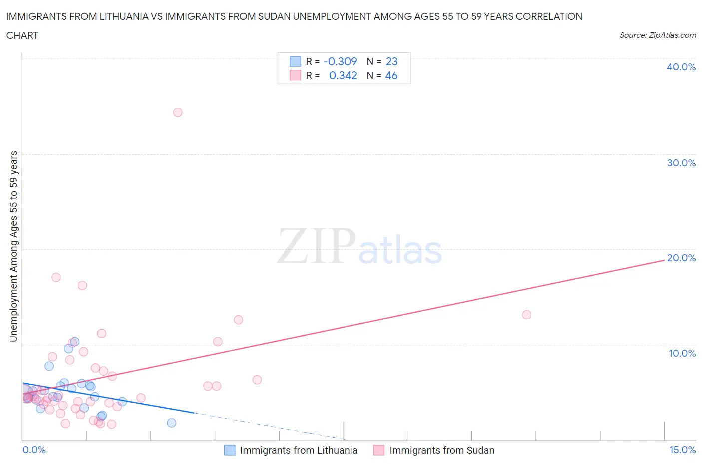 Immigrants from Lithuania vs Immigrants from Sudan Unemployment Among Ages 55 to 59 years