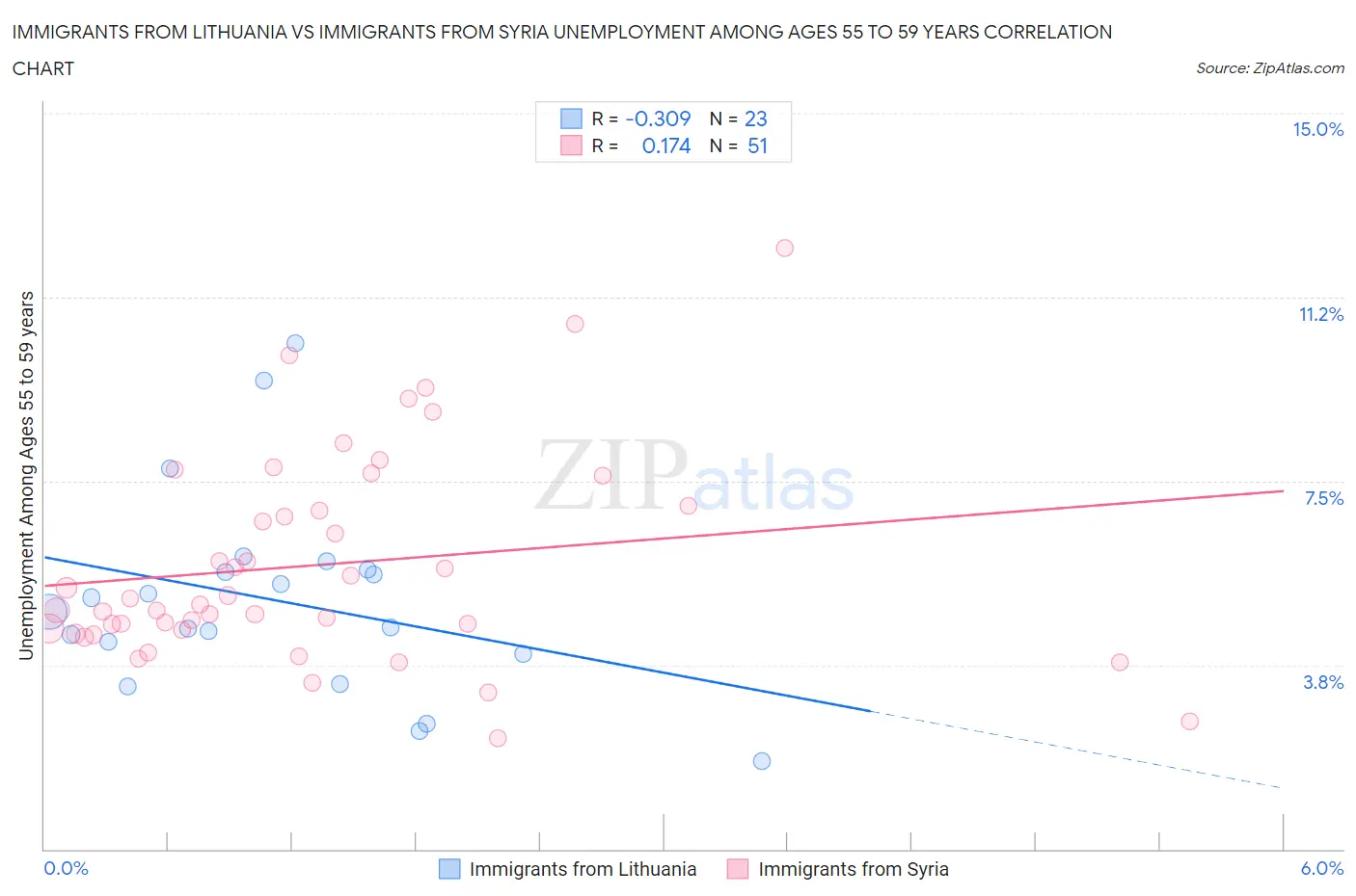 Immigrants from Lithuania vs Immigrants from Syria Unemployment Among Ages 55 to 59 years