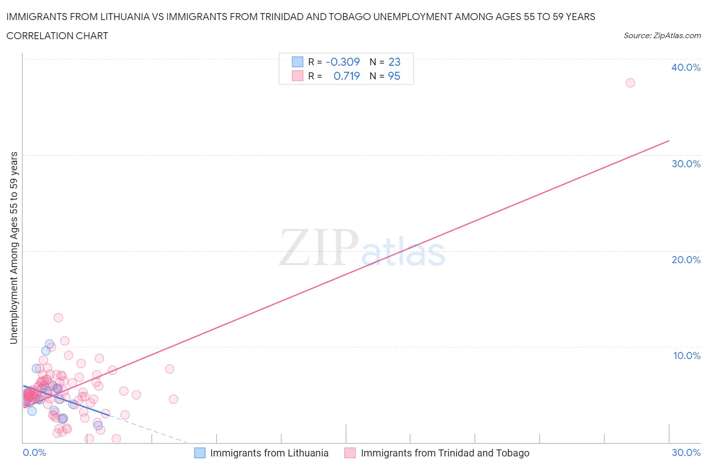 Immigrants from Lithuania vs Immigrants from Trinidad and Tobago Unemployment Among Ages 55 to 59 years