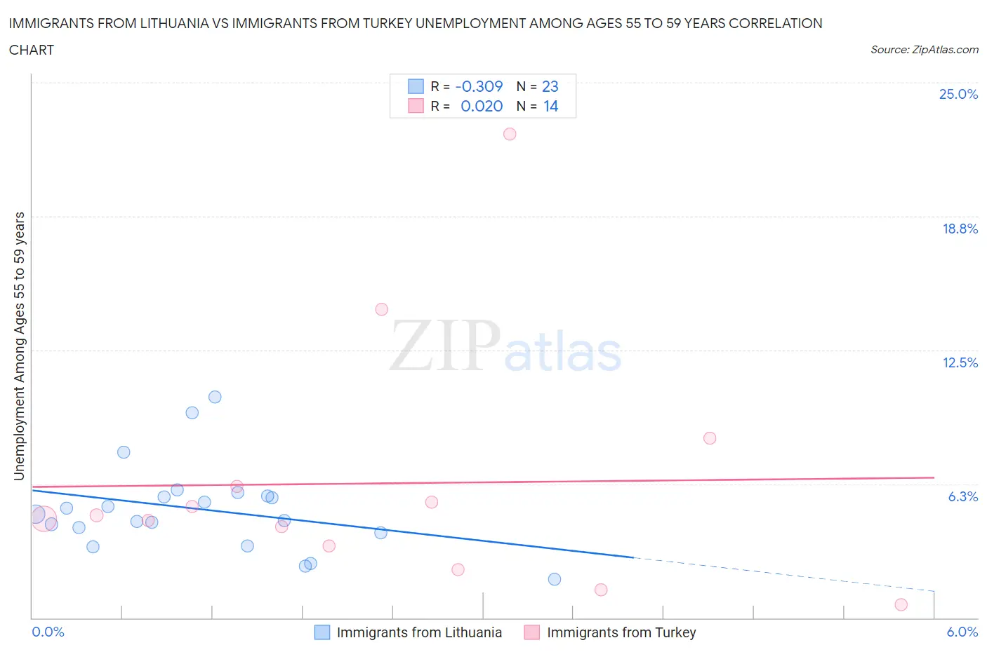 Immigrants from Lithuania vs Immigrants from Turkey Unemployment Among Ages 55 to 59 years