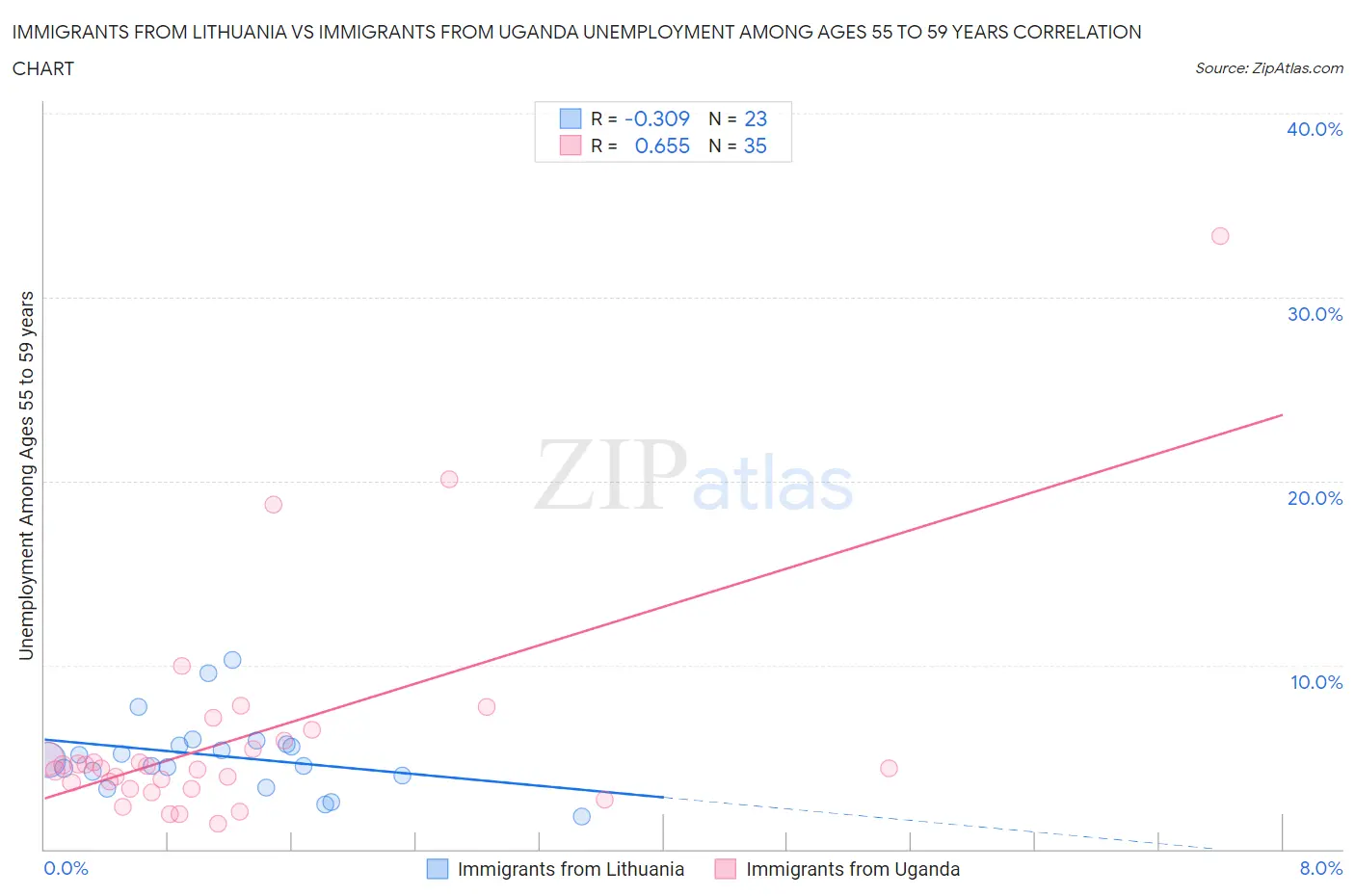 Immigrants from Lithuania vs Immigrants from Uganda Unemployment Among Ages 55 to 59 years