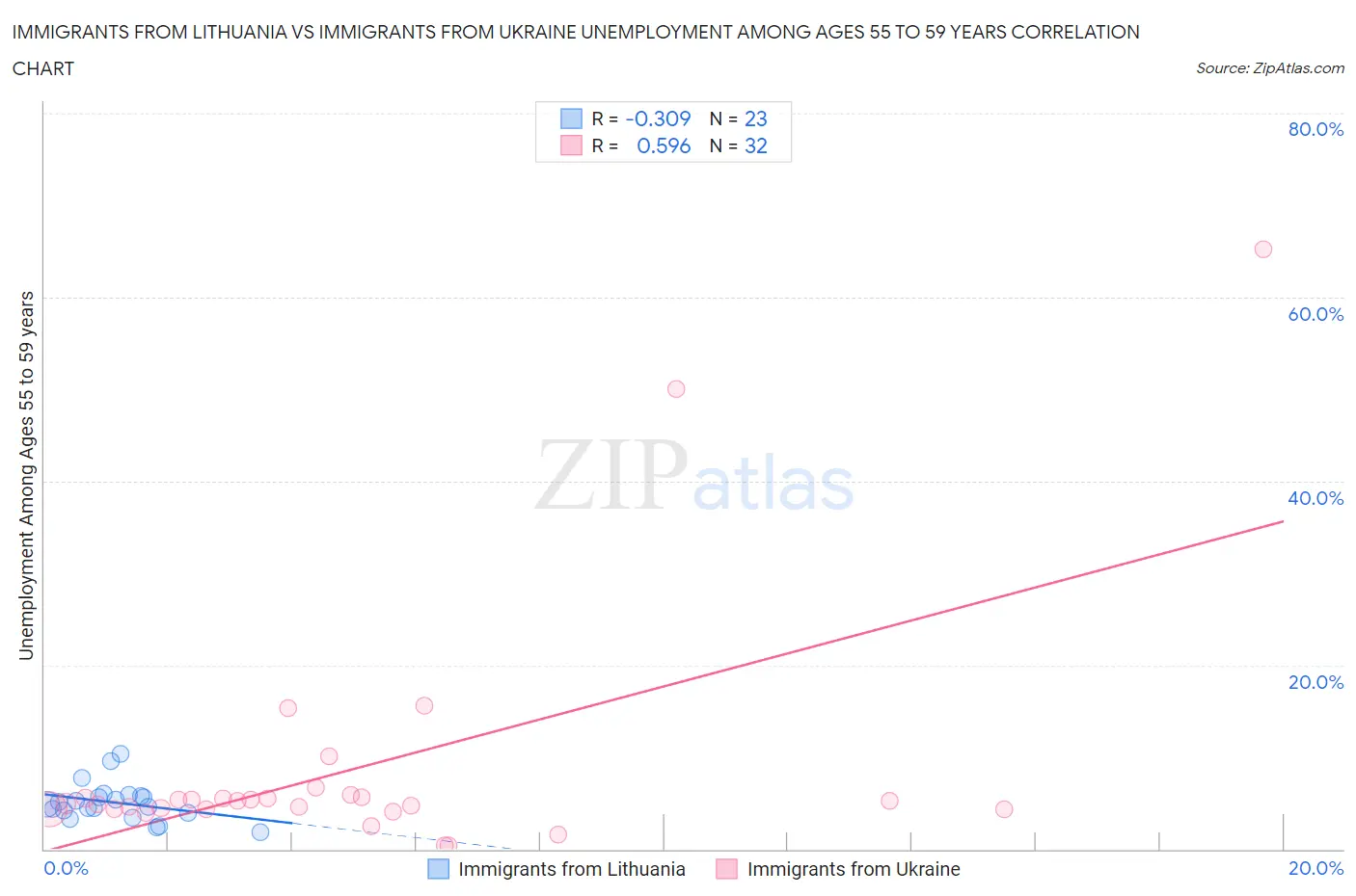 Immigrants from Lithuania vs Immigrants from Ukraine Unemployment Among Ages 55 to 59 years