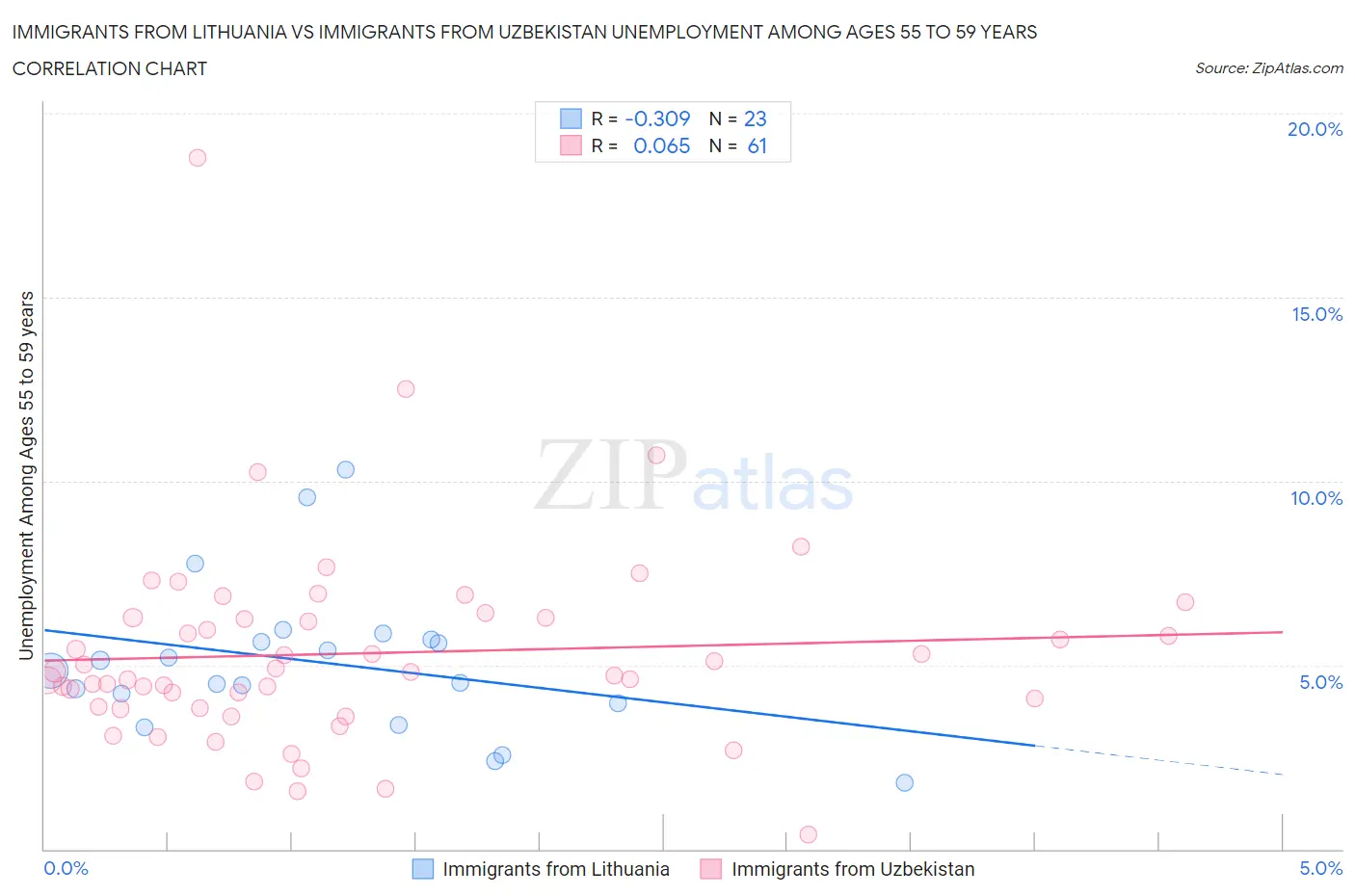 Immigrants from Lithuania vs Immigrants from Uzbekistan Unemployment Among Ages 55 to 59 years