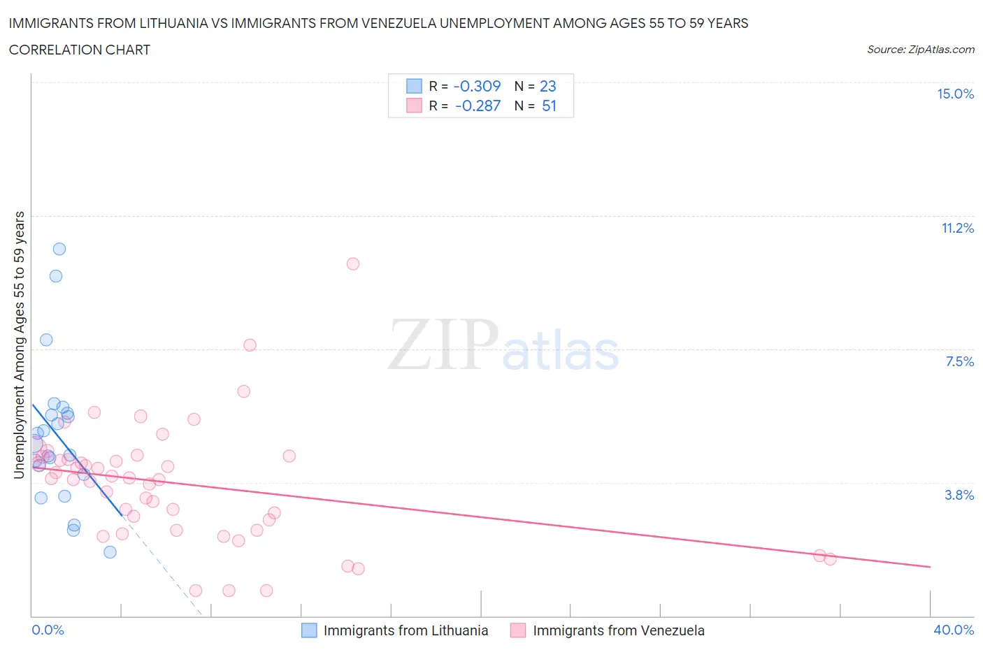 Immigrants from Lithuania vs Immigrants from Venezuela Unemployment Among Ages 55 to 59 years