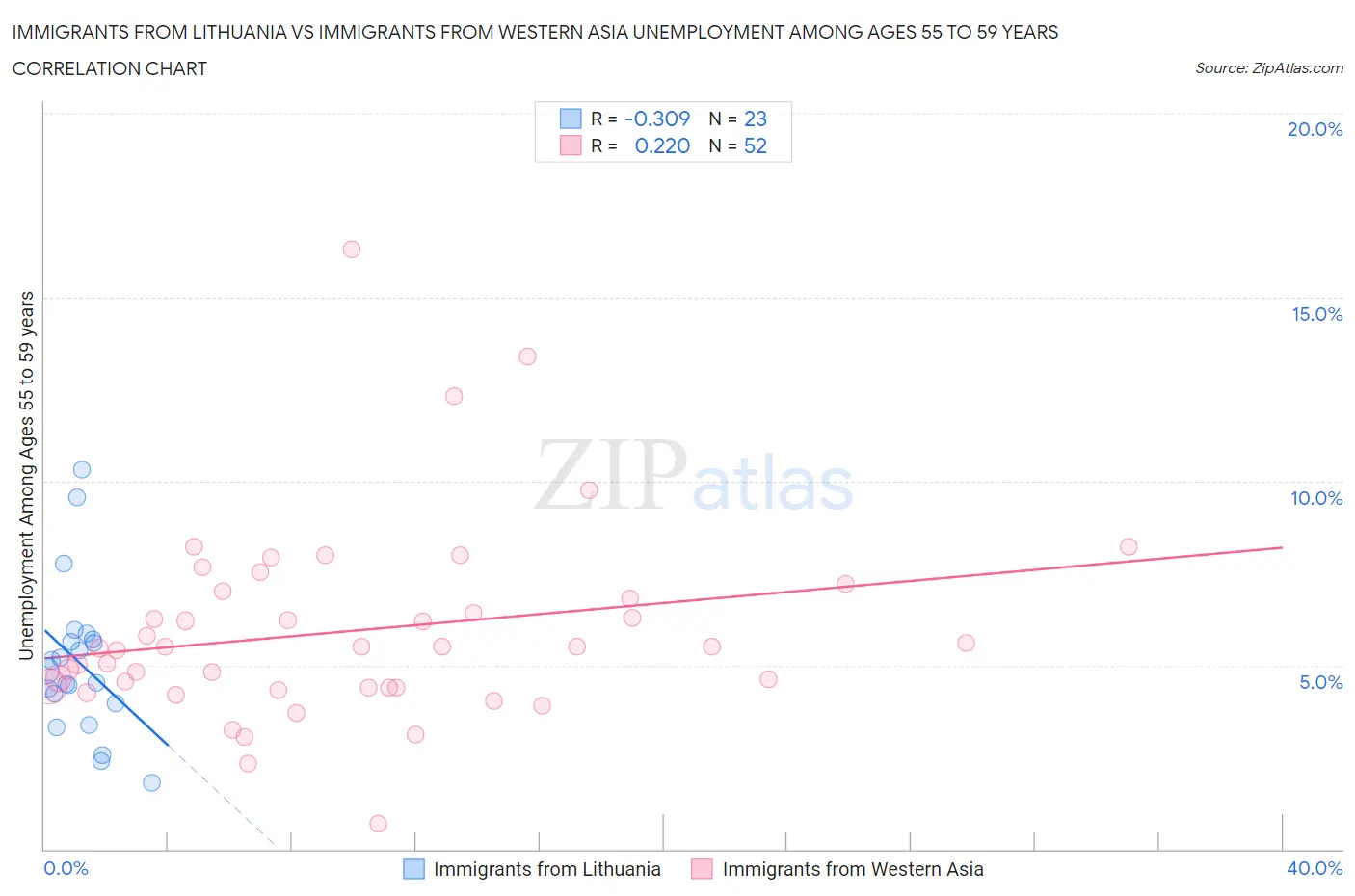 Immigrants from Lithuania vs Immigrants from Western Asia Unemployment Among Ages 55 to 59 years