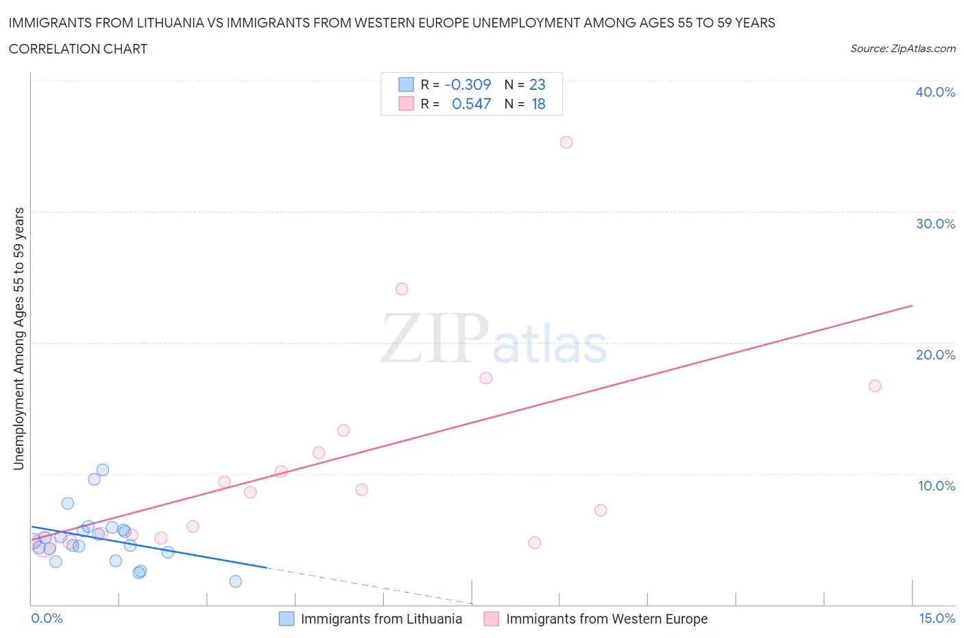 Immigrants from Lithuania vs Immigrants from Western Europe Unemployment Among Ages 55 to 59 years