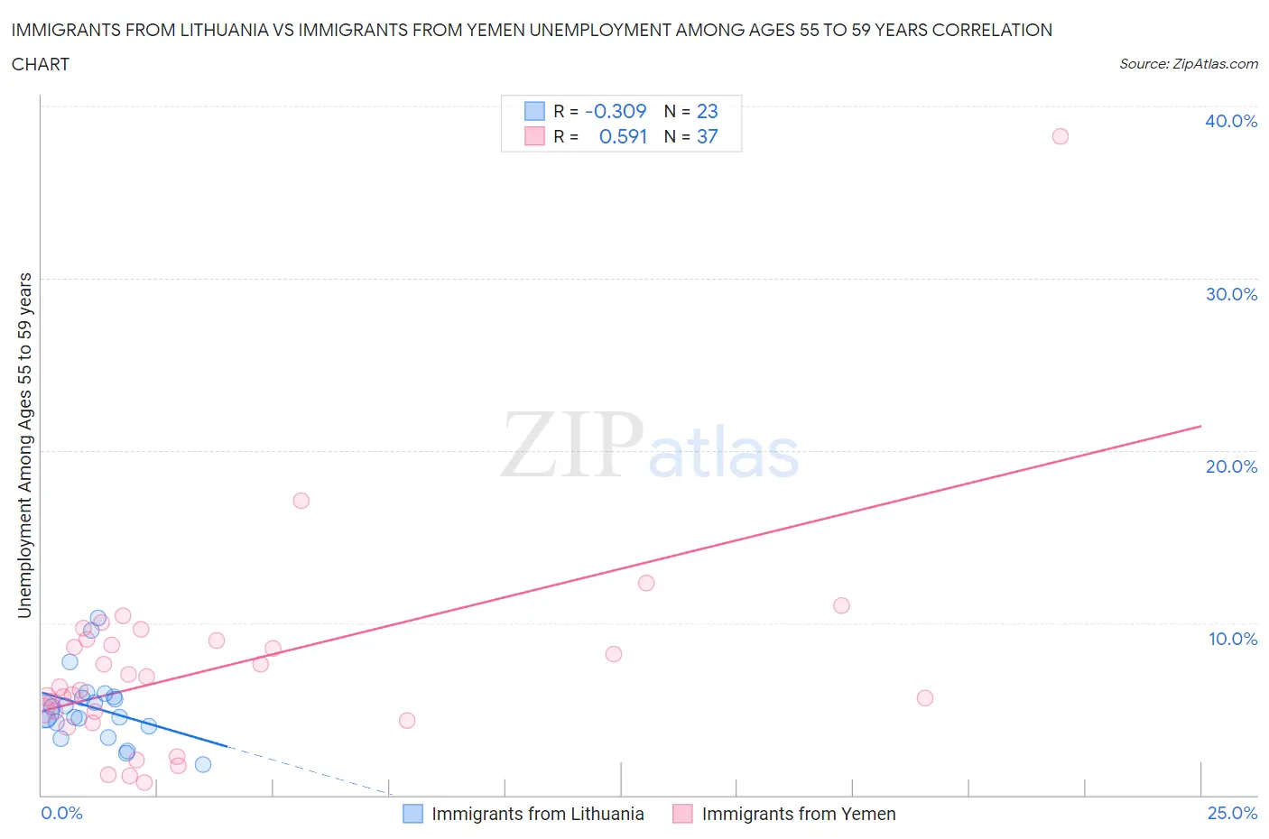 Immigrants from Lithuania vs Immigrants from Yemen Unemployment Among Ages 55 to 59 years
