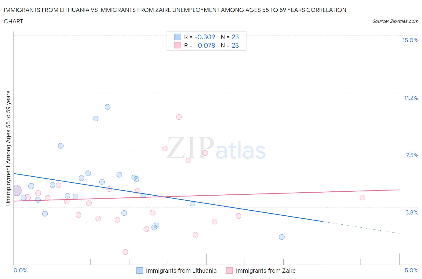 Immigrants from Lithuania vs Immigrants from Zaire Unemployment Among Ages 55 to 59 years