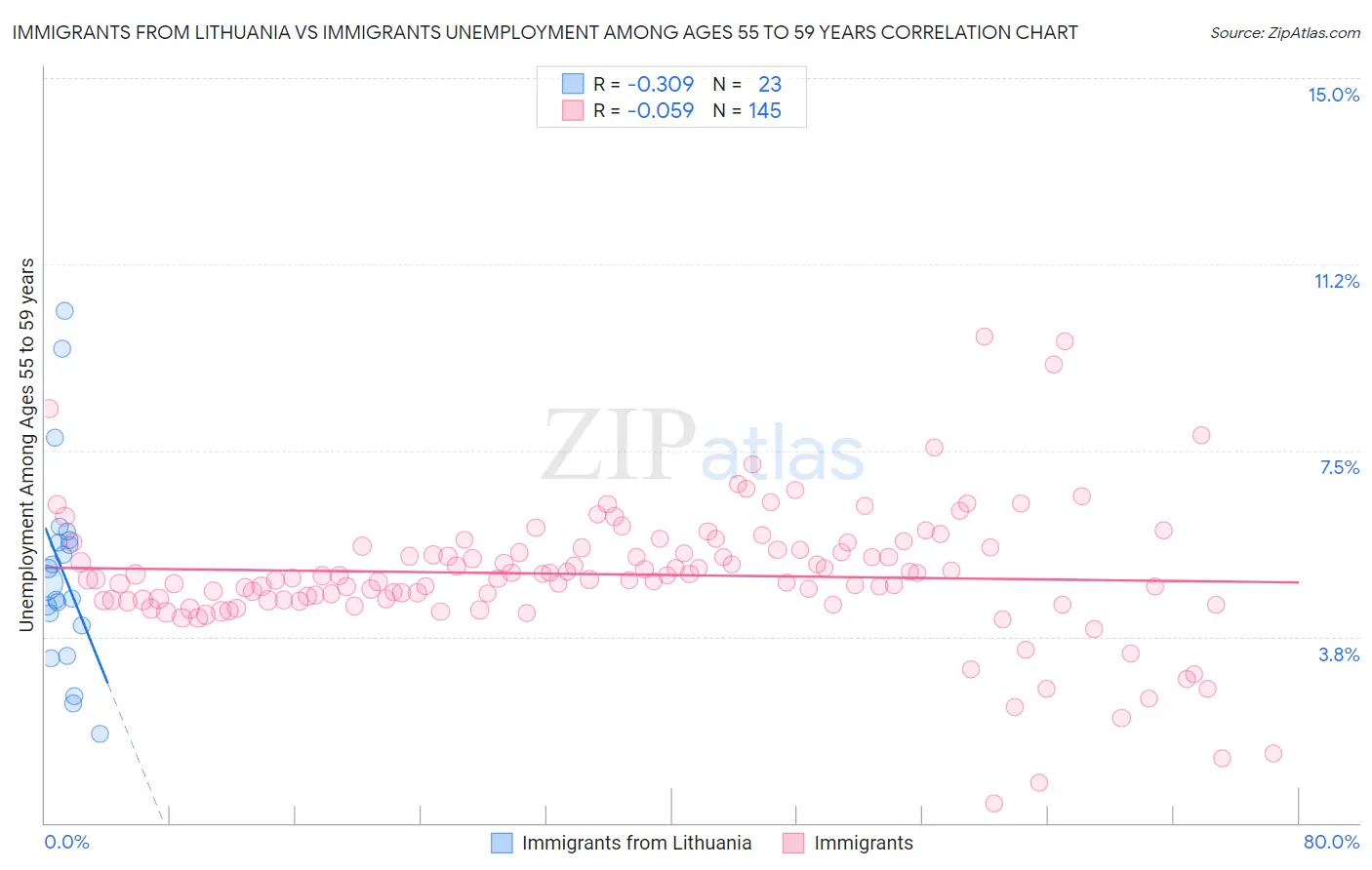 Immigrants from Lithuania vs Immigrants Unemployment Among Ages 55 to 59 years