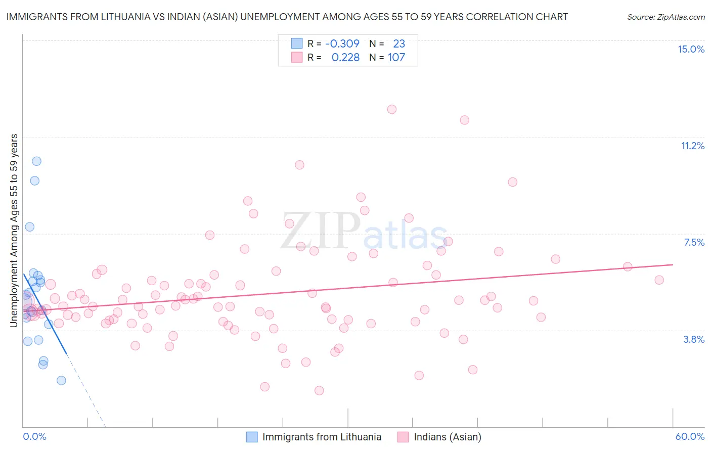 Immigrants from Lithuania vs Indian (Asian) Unemployment Among Ages 55 to 59 years