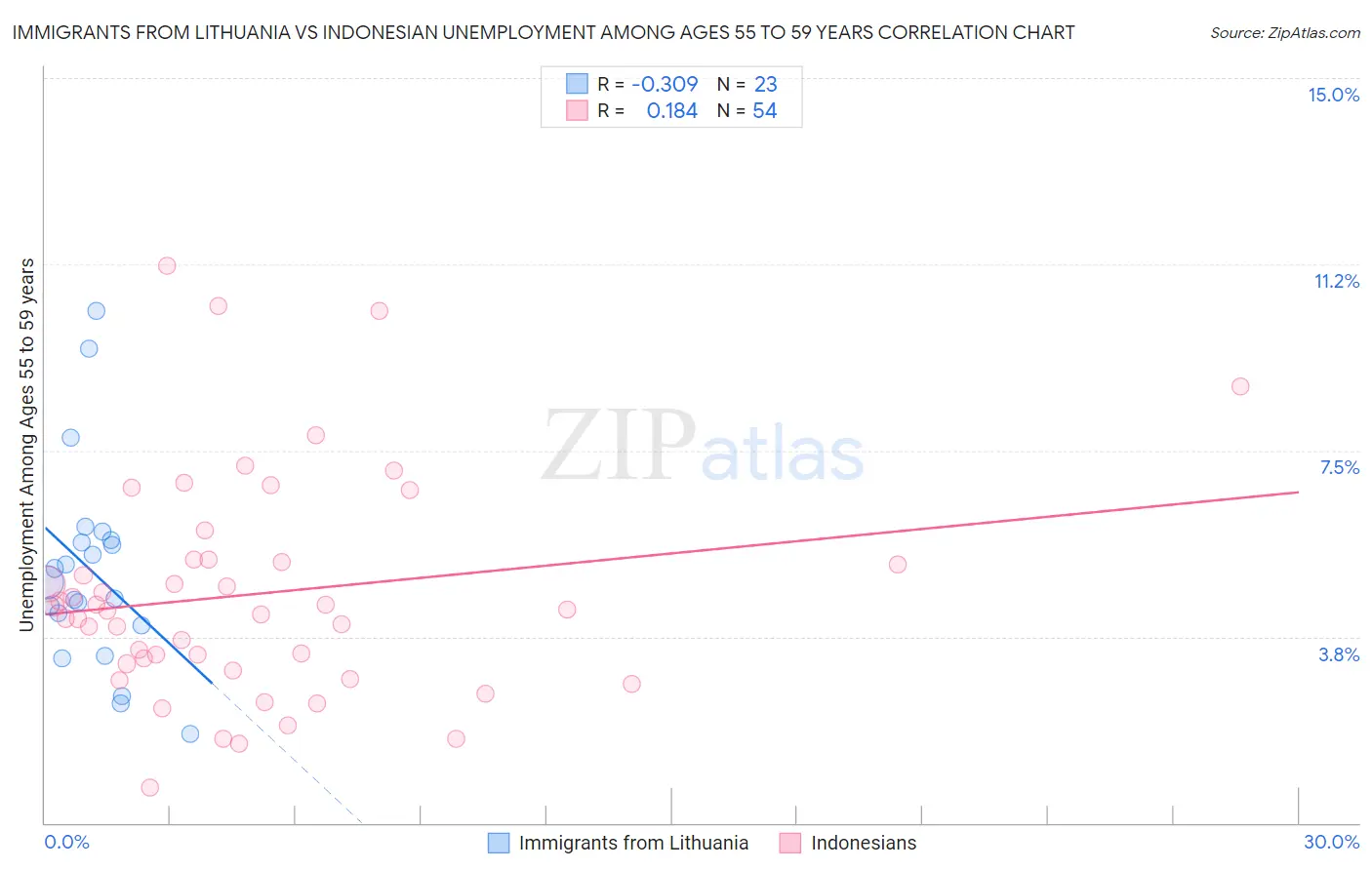 Immigrants from Lithuania vs Indonesian Unemployment Among Ages 55 to 59 years