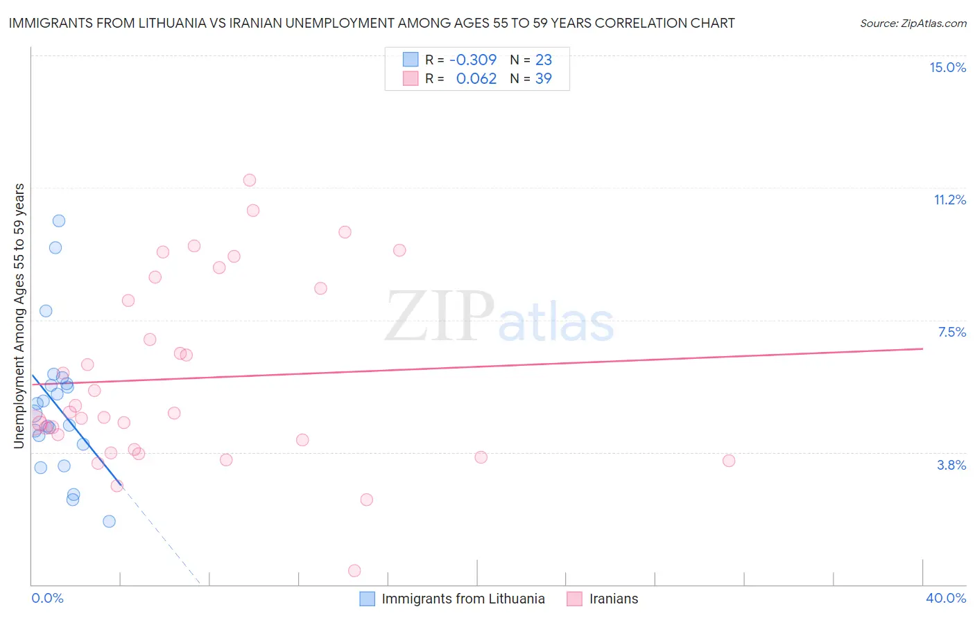 Immigrants from Lithuania vs Iranian Unemployment Among Ages 55 to 59 years