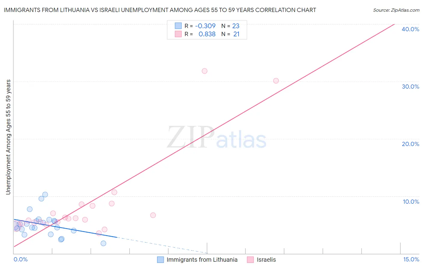 Immigrants from Lithuania vs Israeli Unemployment Among Ages 55 to 59 years