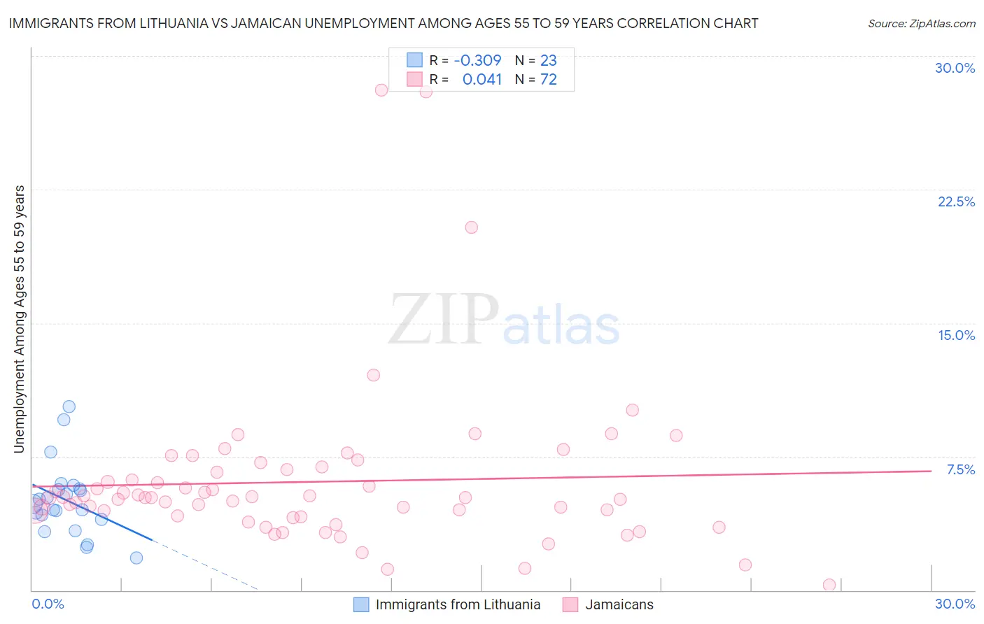 Immigrants from Lithuania vs Jamaican Unemployment Among Ages 55 to 59 years