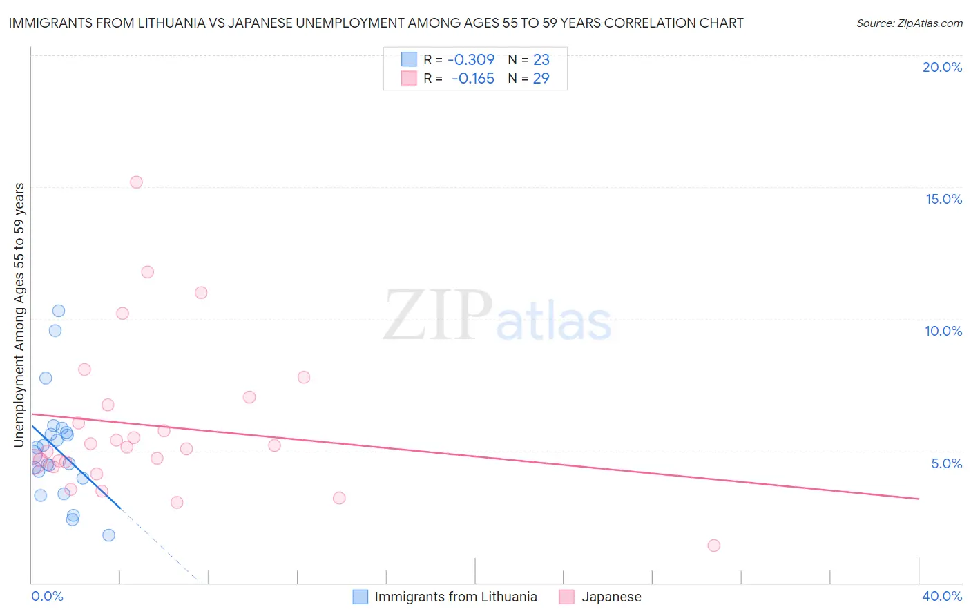 Immigrants from Lithuania vs Japanese Unemployment Among Ages 55 to 59 years