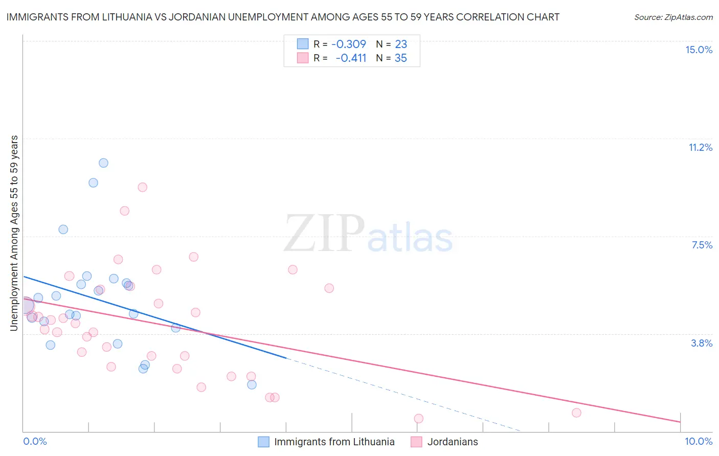 Immigrants from Lithuania vs Jordanian Unemployment Among Ages 55 to 59 years