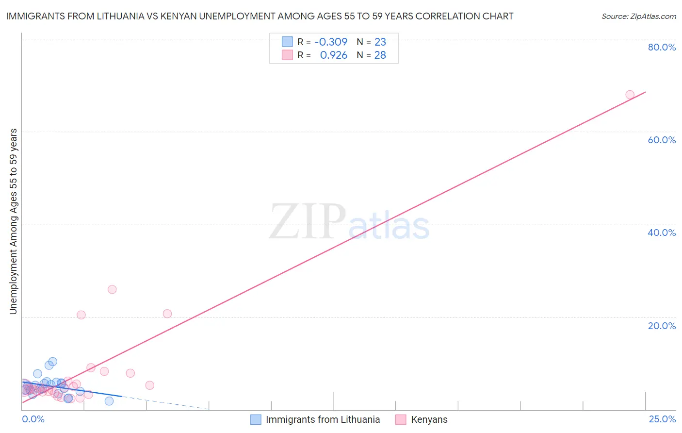 Immigrants from Lithuania vs Kenyan Unemployment Among Ages 55 to 59 years