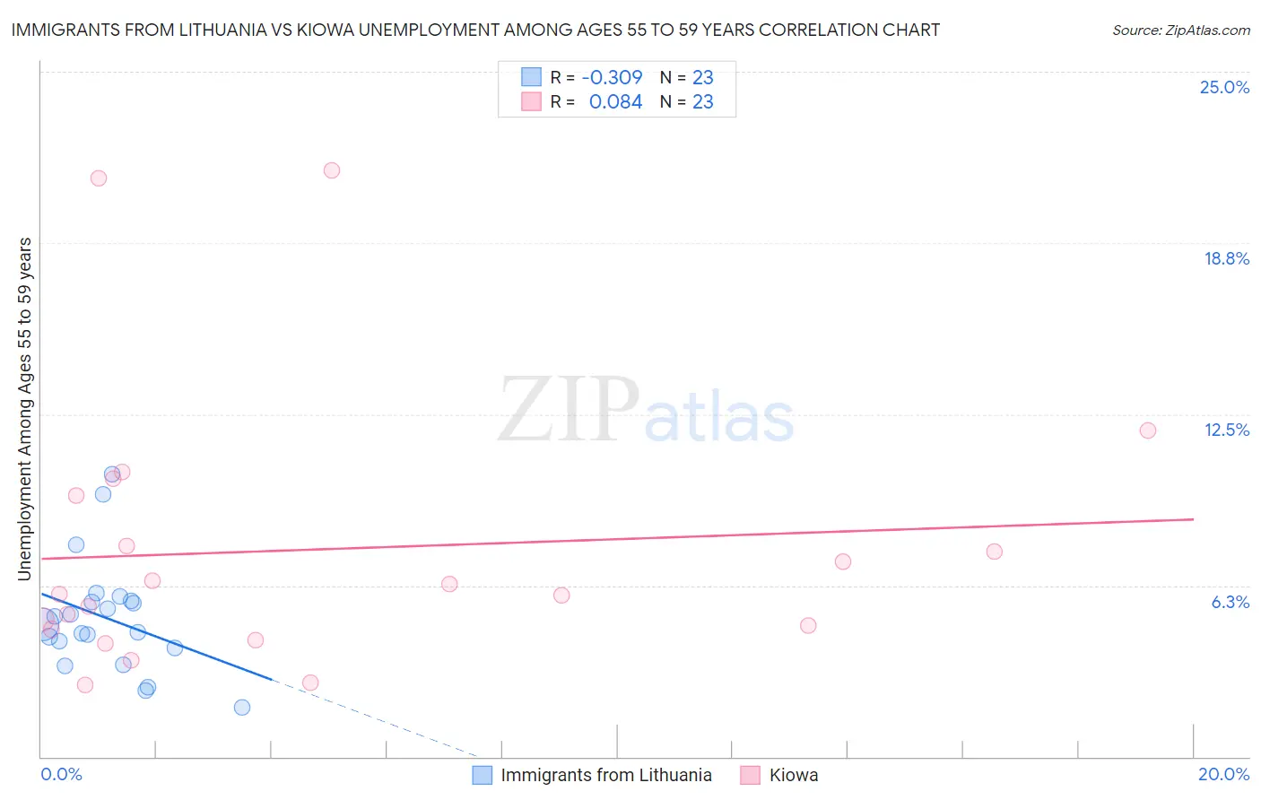 Immigrants from Lithuania vs Kiowa Unemployment Among Ages 55 to 59 years