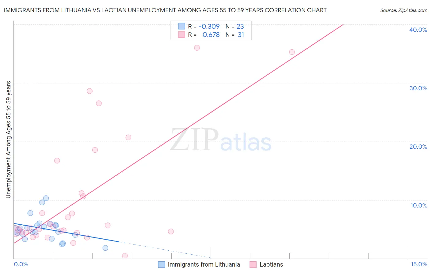 Immigrants from Lithuania vs Laotian Unemployment Among Ages 55 to 59 years