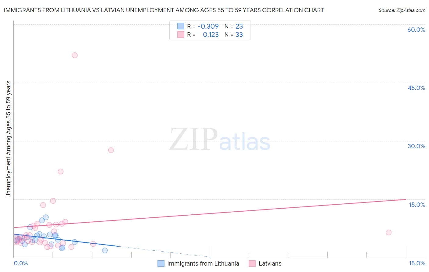 Immigrants from Lithuania vs Latvian Unemployment Among Ages 55 to 59 years
