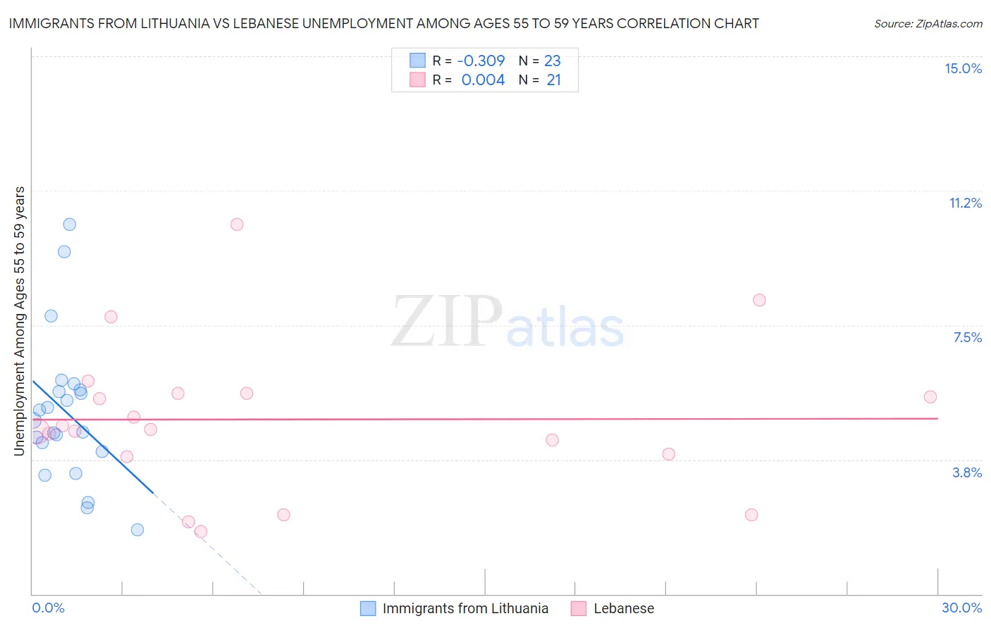 Immigrants from Lithuania vs Lebanese Unemployment Among Ages 55 to 59 years