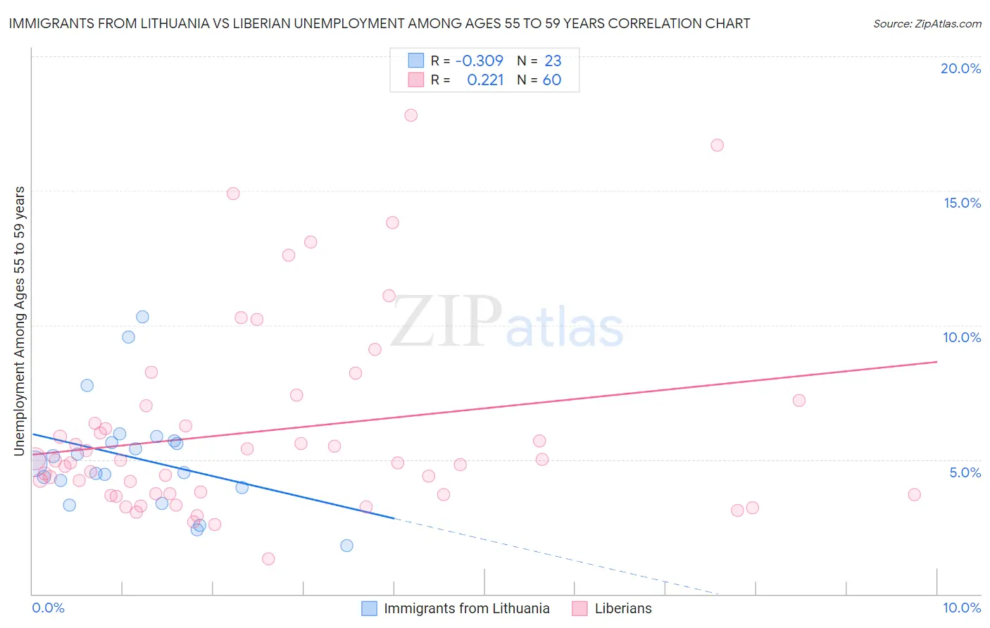 Immigrants from Lithuania vs Liberian Unemployment Among Ages 55 to 59 years