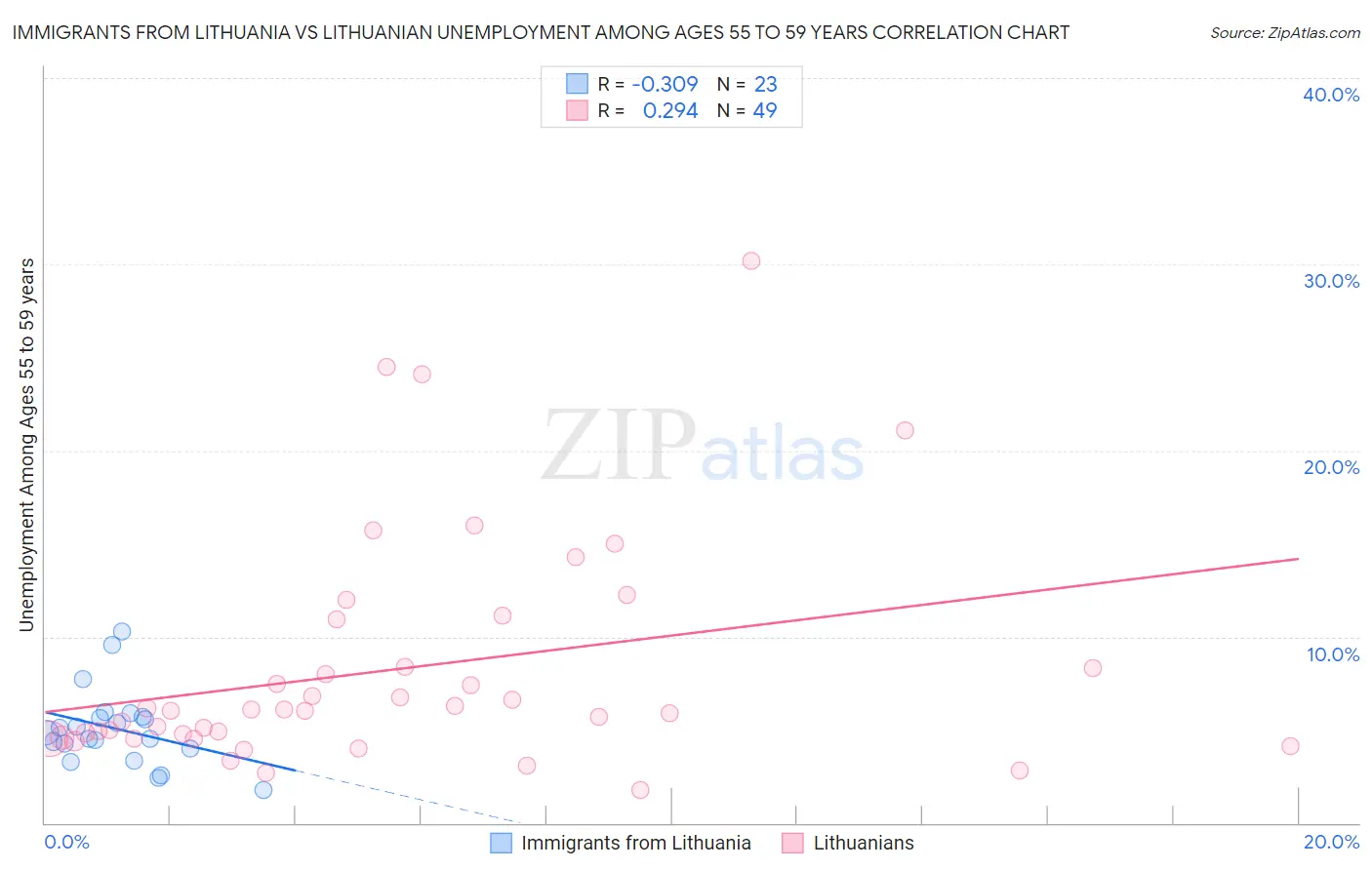 Immigrants from Lithuania vs Lithuanian Unemployment Among Ages 55 to 59 years