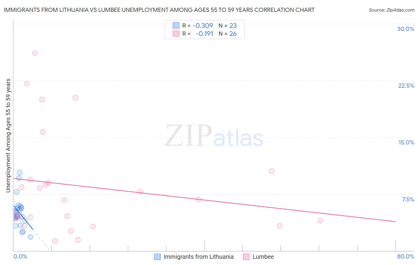 Immigrants from Lithuania vs Lumbee Unemployment Among Ages 55 to 59 years