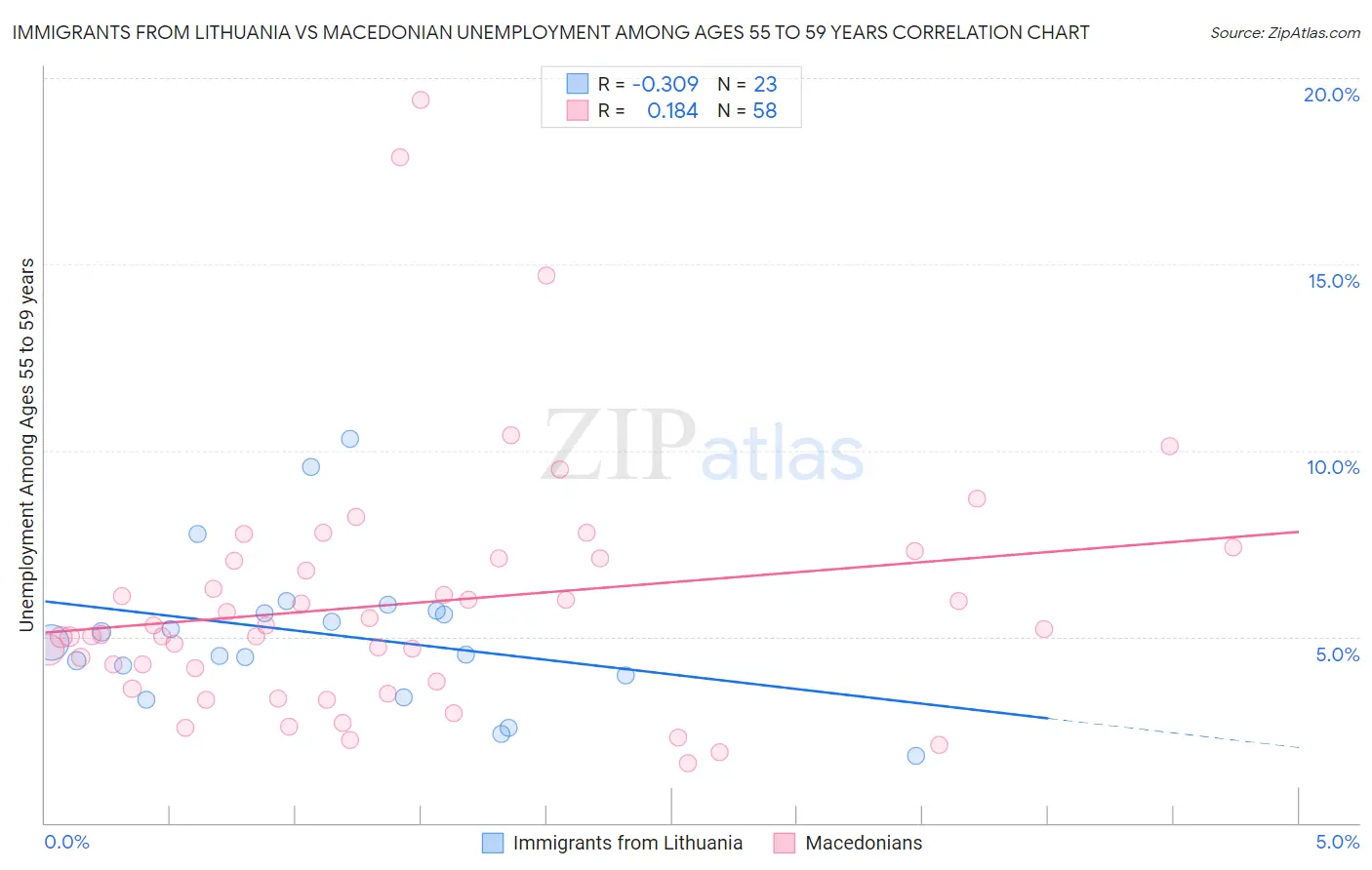 Immigrants from Lithuania vs Macedonian Unemployment Among Ages 55 to 59 years
