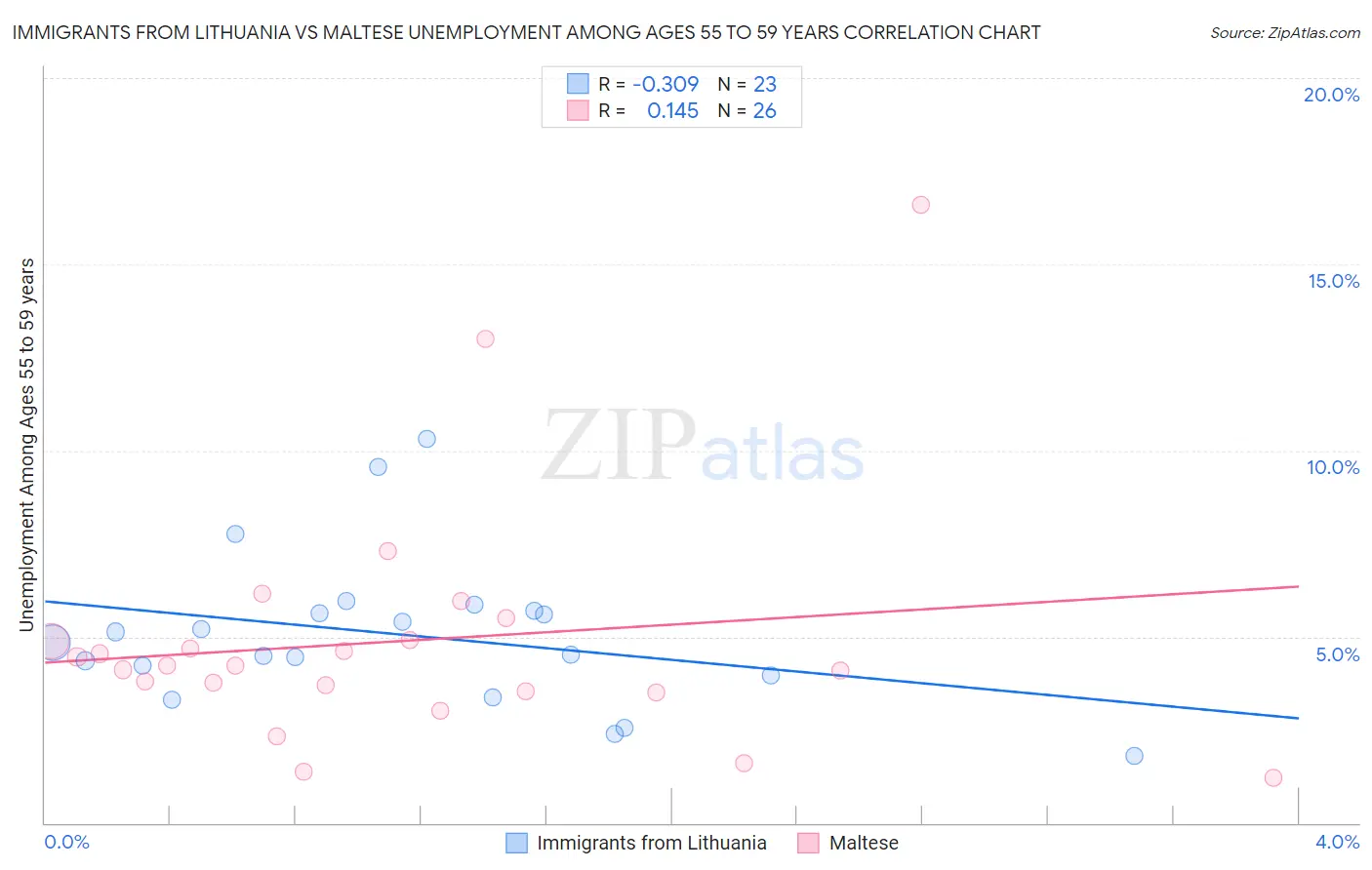 Immigrants from Lithuania vs Maltese Unemployment Among Ages 55 to 59 years