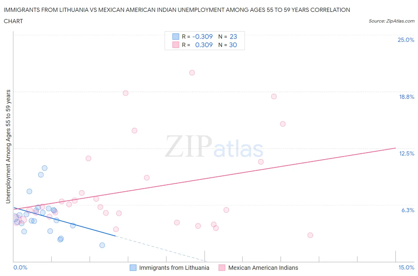 Immigrants from Lithuania vs Mexican American Indian Unemployment Among Ages 55 to 59 years