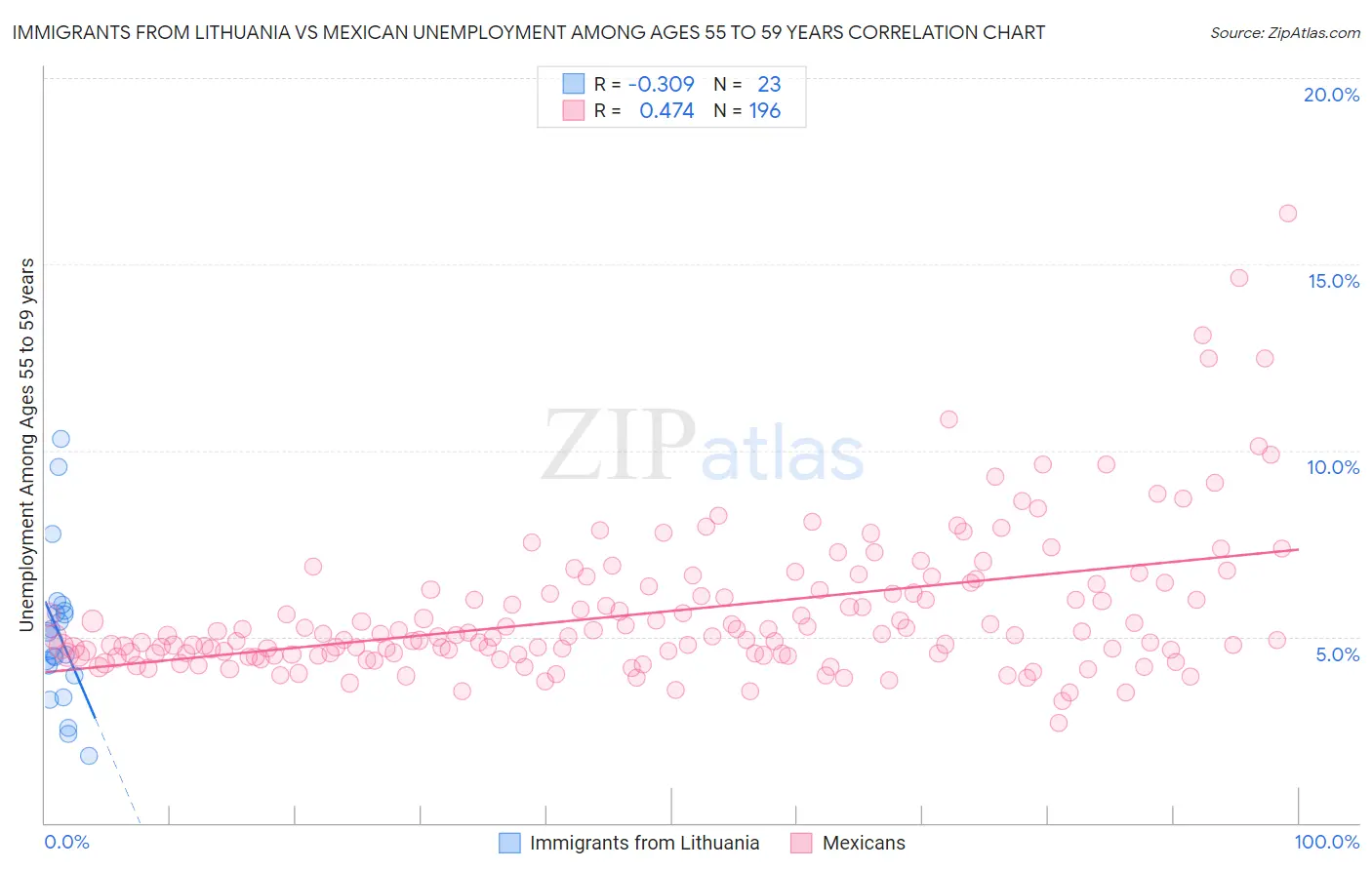 Immigrants from Lithuania vs Mexican Unemployment Among Ages 55 to 59 years