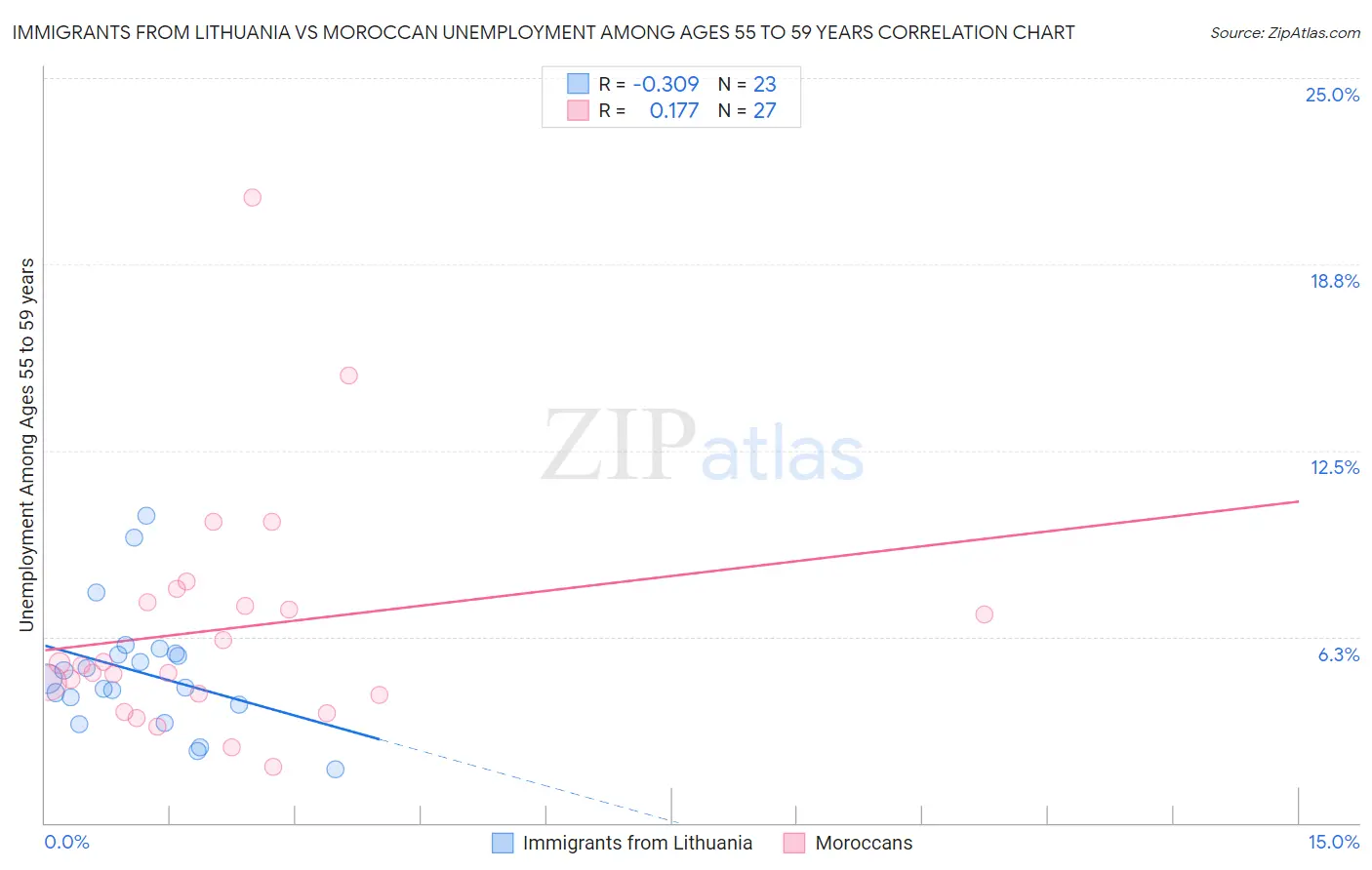 Immigrants from Lithuania vs Moroccan Unemployment Among Ages 55 to 59 years