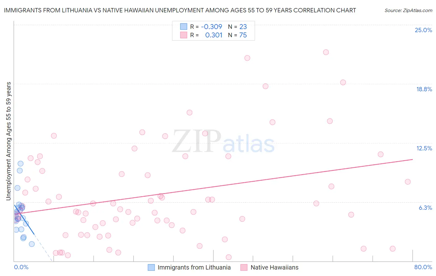 Immigrants from Lithuania vs Native Hawaiian Unemployment Among Ages 55 to 59 years