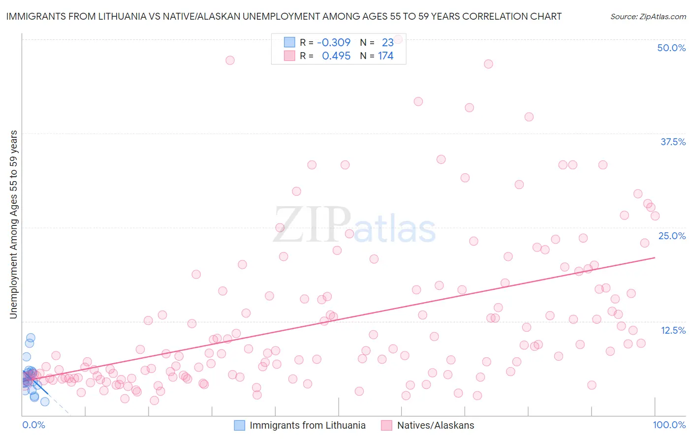 Immigrants from Lithuania vs Native/Alaskan Unemployment Among Ages 55 to 59 years